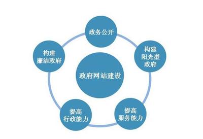 不要讓行政機關網站形同虛設 邁向智能、便捷、高效的門戶時代